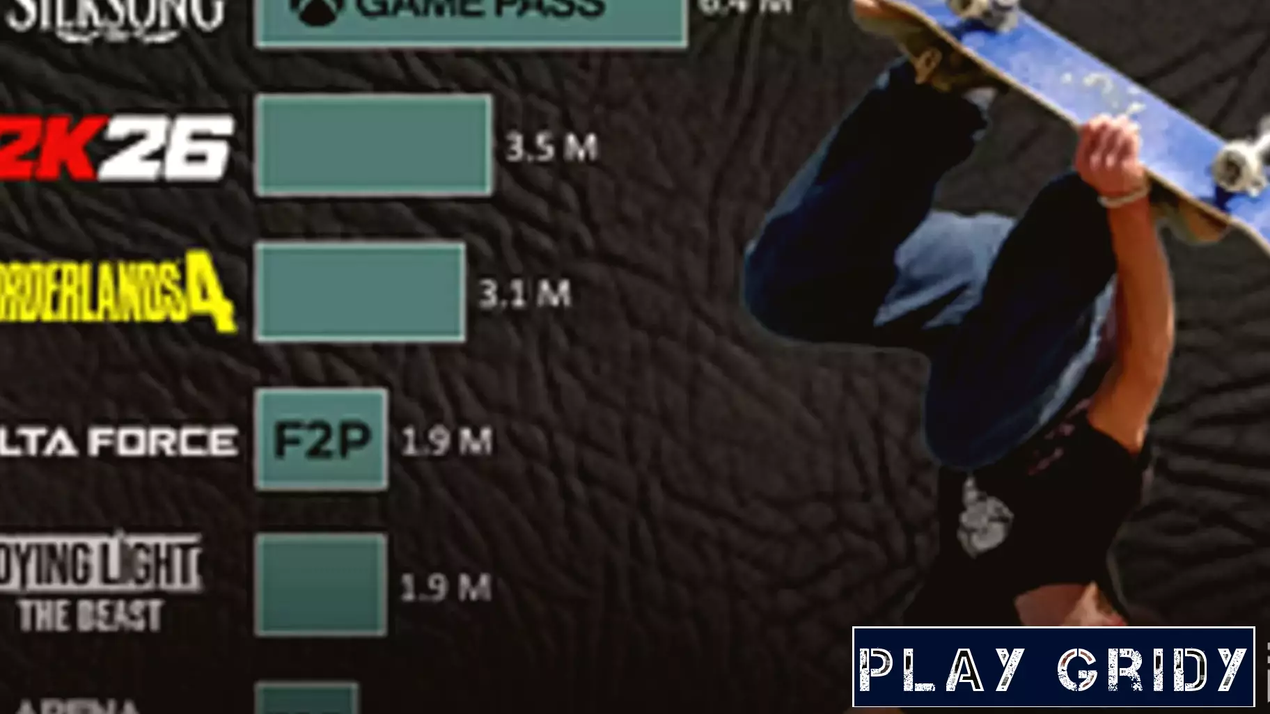 Skate Dominates August Downloads Across Major Platforms